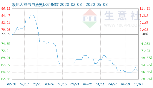 5月8日液化天然氣與液氨比價指數圖