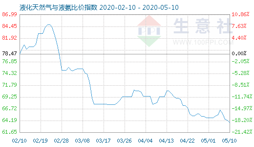 5月10日液化天然氣與液氨比價指數圖