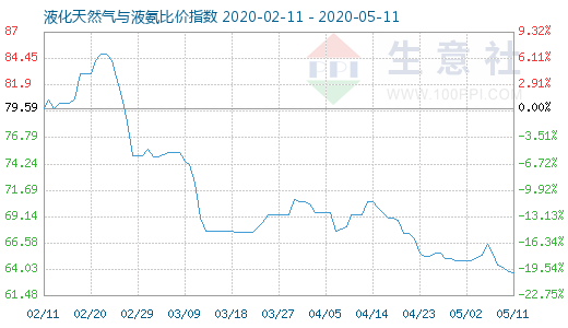 5月11日液化天然氣與液氨比價指數(shù)圖