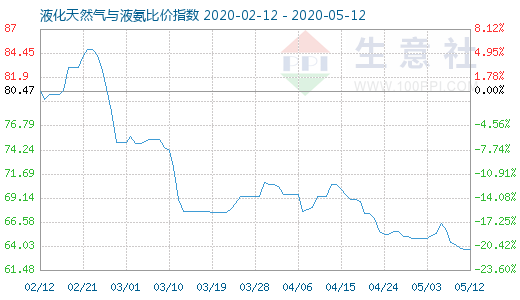 5月12日液化天然氣與液氨比價(jià)指數(shù)圖