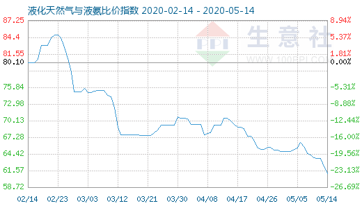 5月14日液化天然氣與液氨比價指數圖