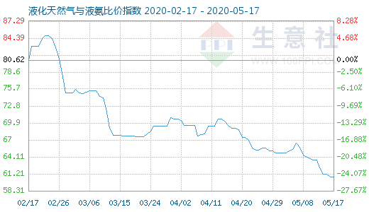 5月17日液化天然氣與液氨比價(jià)指數(shù)圖