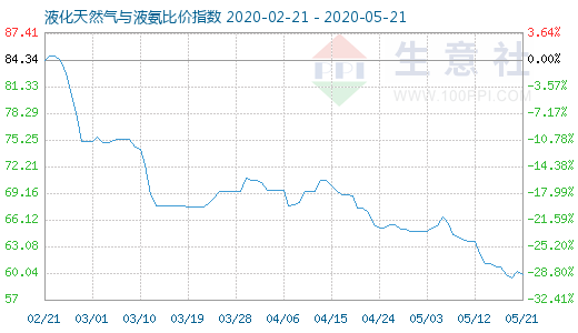 5月21日液化天然氣與液氨比價指數圖