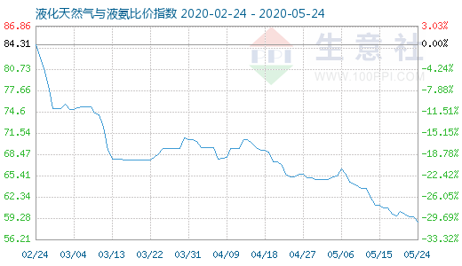 5月24日液化天然氣與液氨比價指數圖
