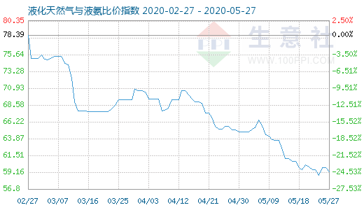 5月27日液化天然氣與液氨比價指數圖