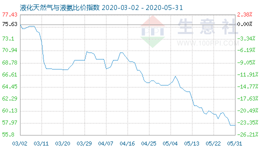 5月31日液化天然氣與液氨比價指數圖