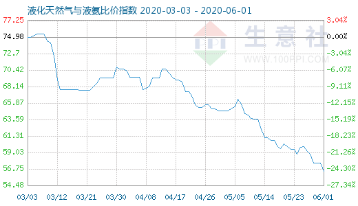 6月1日液化天然氣與液氨比價指數圖