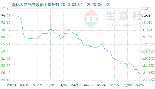 6月2日液化天然氣與液氨比價指數(shù)圖