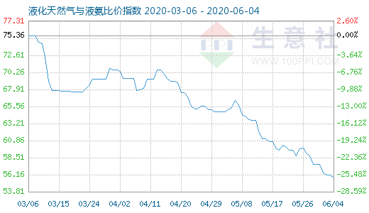 6月4日液化天然氣與液氨比價指數圖