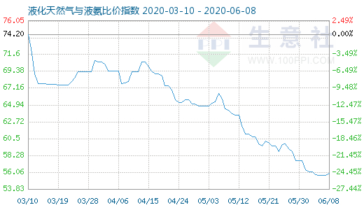 6月8日液化天然氣與液氨比價指數圖