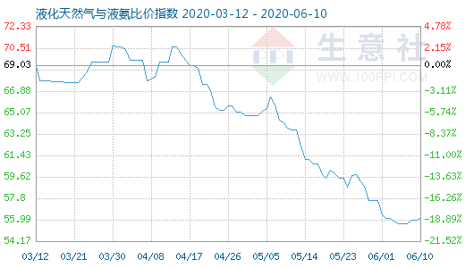6月10日液化天然氣與液氨比價指數圖