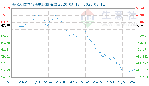 6月11日液化天然氣與液氨比價指數圖