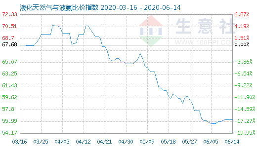 6月14日液化天然氣與液氨比價指數圖
