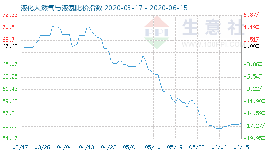 6月15日液化天然氣與液氨比價指數(shù)圖