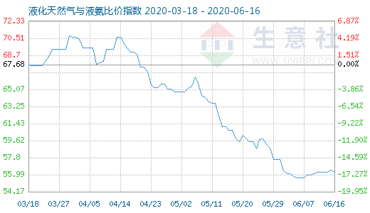 6月16日液化天然氣與液氨比價指數圖