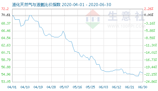 6月30日液化天然氣與液氨比價指數圖