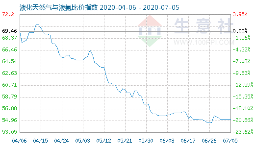 7月5日液化天然氣與液氨比價(jià)指數(shù)圖