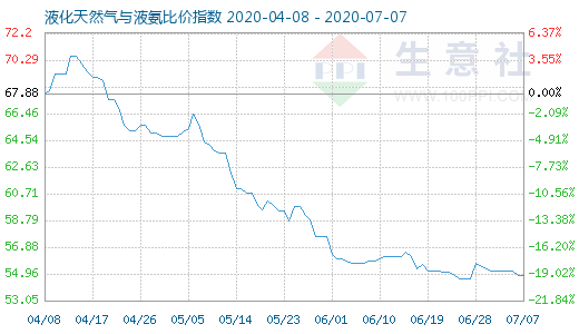 7月7日液化天然氣與液氨比價指數圖