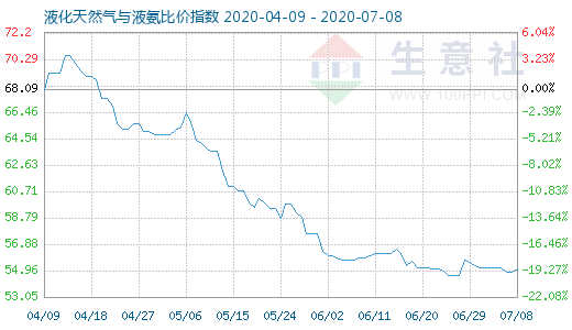 7月8日液化天然氣與液氨比價指數圖
