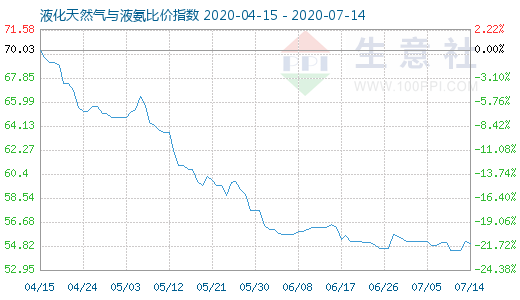 7月14日液化天然氣與液氨比價指數圖