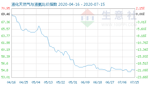 7月15日液化天然氣與液氨比價指數圖