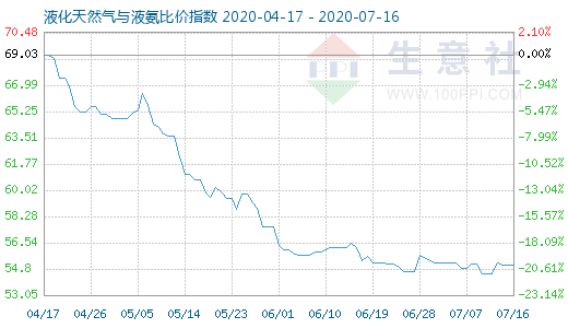 7月16日液化天然氣與液氨比價指數(shù)圖