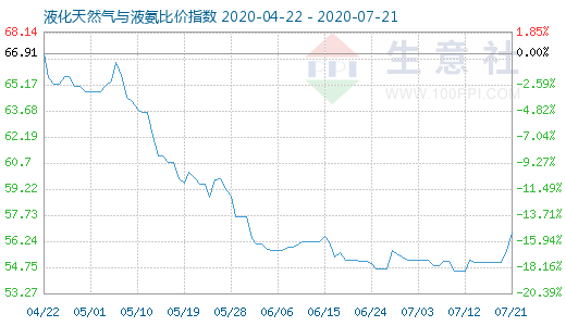7月21日液化天然氣與液氨比價指數圖