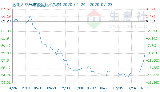 7月23日液化天然氣與液氨比價指數圖