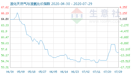 7月29日液化天然氣與液氨比價指數圖