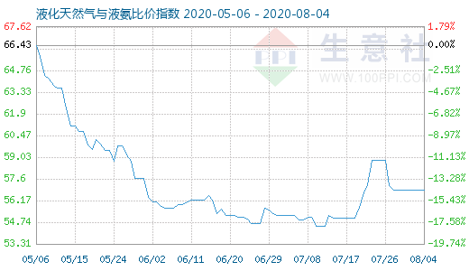 8月4日液化天然氣與液氨比價指數圖