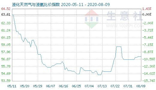 8月9日液化天然氣與液氨比價指數圖