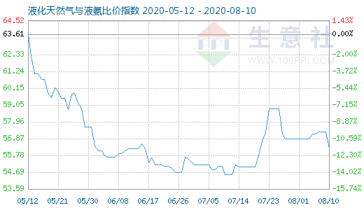 8月10日液化天然氣與液氨比價(jià)指數(shù)圖