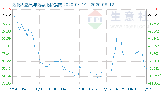 8月12日液化天然氣與液氨比價(jià)指數(shù)圖