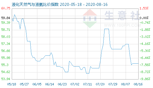 8月16日液化天然氣與液氨比價指數圖