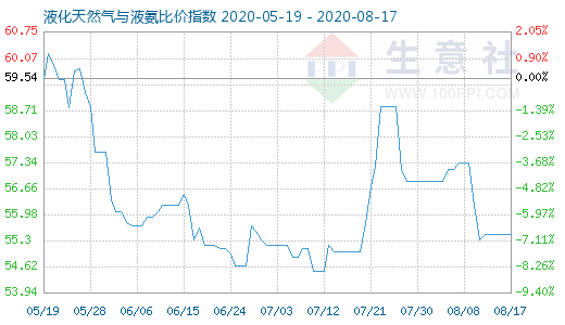 8月17日液化天然氣與液氨比價(jià)指數(shù)圖