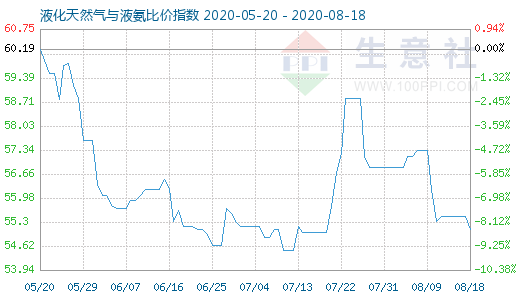 8月18日液化天然氣與液氨比價指數(shù)圖