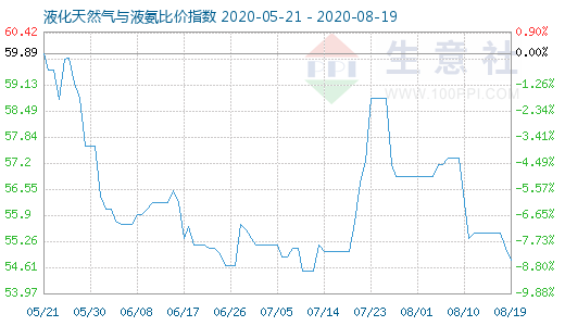 8月19日液化天然氣與液氨比價指數圖