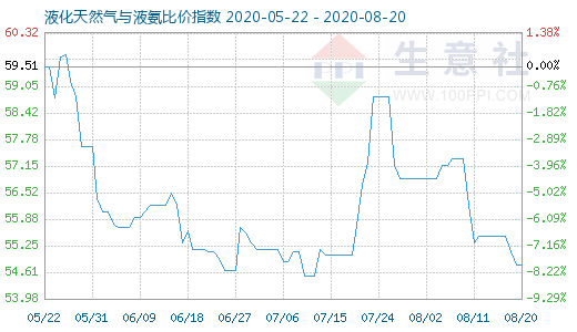 8月20日液化天然氣與液氨比價指數圖