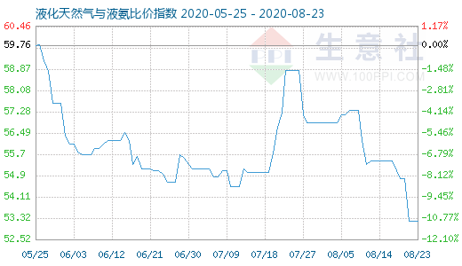 8月23日液化天然氣與液氨比價指數圖