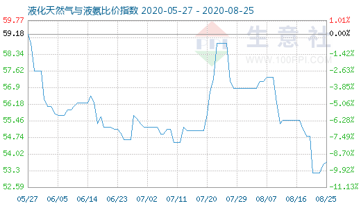8月25日液化天然氣與液氨比價指數圖