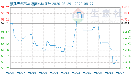 8月27日液化天然氣與液氨比價指數圖