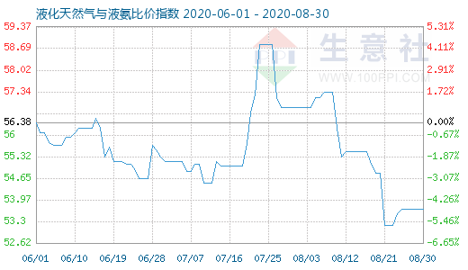 8月30日液化天然氣與液氨比價指數圖