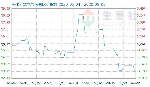 9月2日液化天然氣與液氨比價指數圖