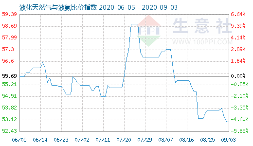 9月3日液化天然氣與液氨比價指數圖