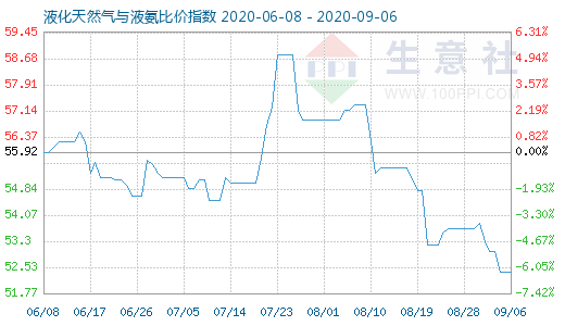 9月6日液化天然氣與液氨比價指數圖
