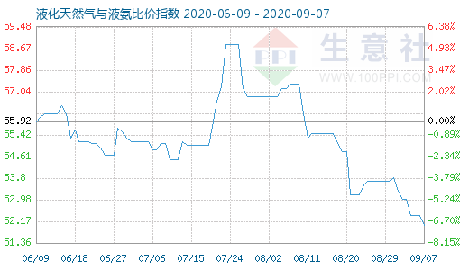 9月7日液化天然氣與液氨比價指數圖
