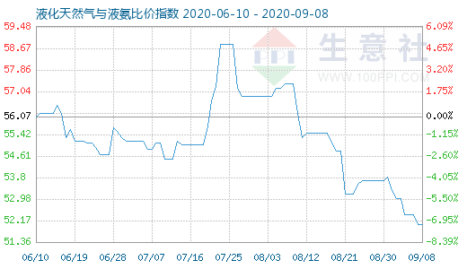 9月8日液化天然氣與液氨比價指數圖