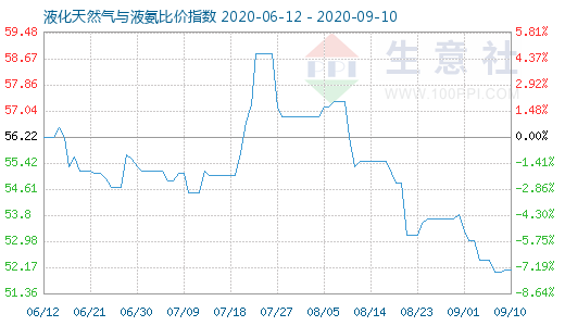 9月10日液化天然氣與液氨比價指數圖
