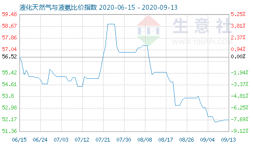 9月13日液化天然氣與液氨比價指數圖