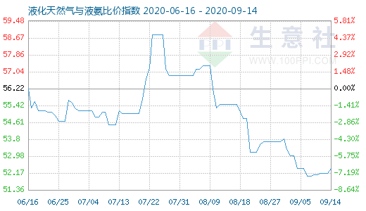9月14日液化天然氣與液氨比價指數圖